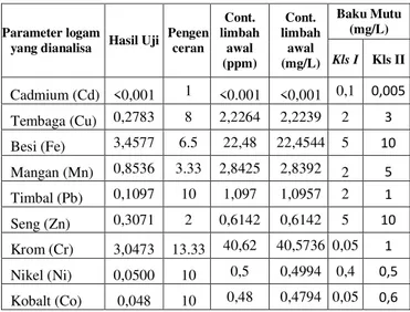 Tabel 4.1  Konsentrasi logam berat dalam limbah awal sisa  pengujian laboratorium sebelum proses pengolahan 