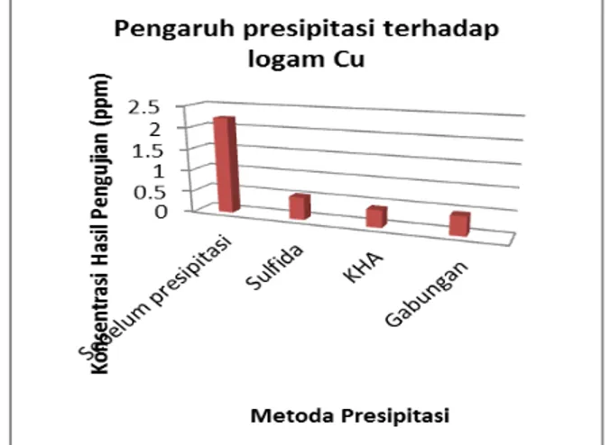 Gambar 4.2.1 Grafik pengaruh metoda presipitasi  terhadap konsentrasi logam Cu 