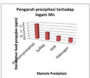 Gambar 4.2.3 Grafik pengaruh metoda presipitasi  terhadap konsentrasi logam Mn 