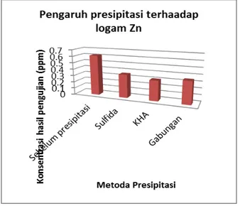 Gambar 4.2.6 Grafik pengaruh metoda presipitasi  terhadap konsentrasi logam Cr 