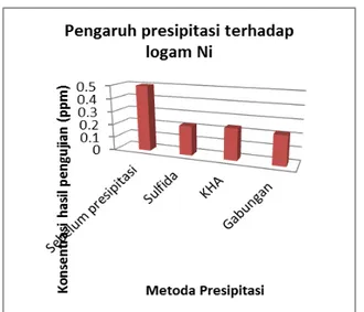 Gambar 4.2.8 Grafik pengaruh metoda presipitasi  terhadap konsentrasi logam Co 