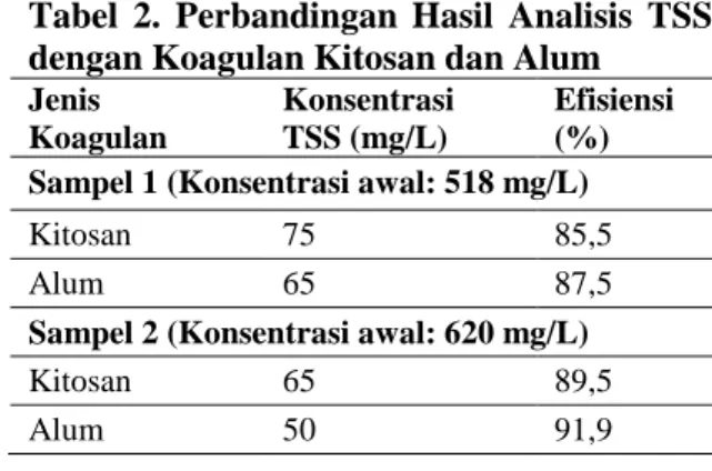 Tabel  2.  Perbandingan  Hasil  Analisis  TSS  dengan Koagulan Kitosan dan Alum  Jenis  Koagulan  Konsentrasi TSS (mg/L)  Efisiensi (%)  Sampel 1 (Konsentrasi awal: 518 mg/L) 