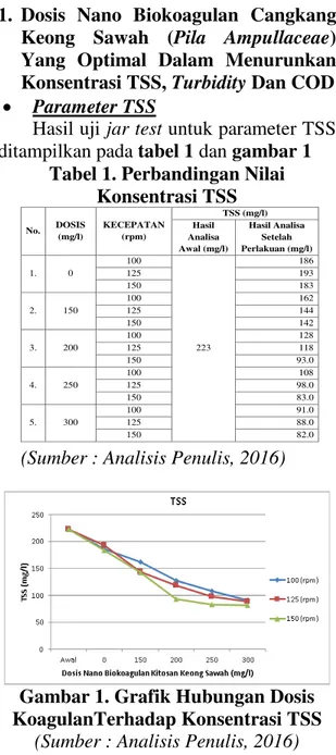 Tabel 1. Perbandingan Nilai  Konsentrasi TSS 