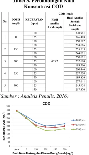 Tabel 3. Perbandingan Nilai  Konsentrasi COD 