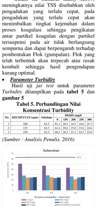 Tabel 4. Perbandingan Nilai  Konsentrasi TSS 
