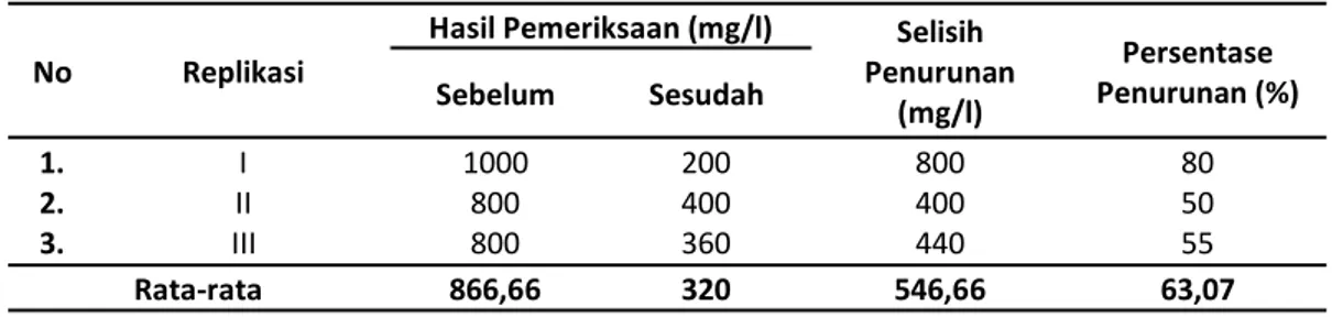 Tabel 2. Hasil Penurunan Kadar COD Air Limbah Laundry Sebelum dan Sesudah Filtrasi Multimedia  Ketebalan Media Variasi II 