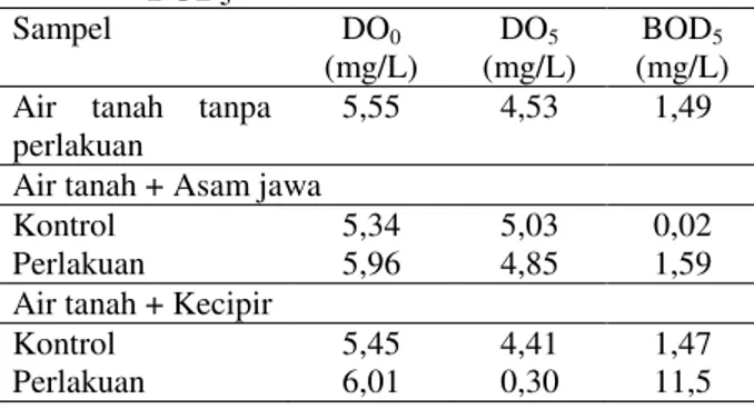 Tabel  10  menunjukkan  pengaruh  biokoagulan  biji  kecipir  dan  asam  jawa  terhadap  nilai  DO  dan  BOD