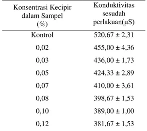 Tabel  4.  Pengaruh  pH  terhadap  penurunan  turbiditas  air  tanah  dengan  penambahan  biokoagulan  biji  asam  jawa 