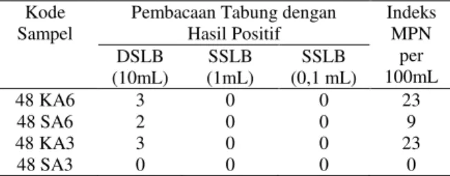 Tabel 8. Hasil uji MPN air tanah pada pH 6 dan  pH 3 dengan biokoagulan biji kecipir 