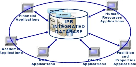 Gambar 2.6. Database IPB 