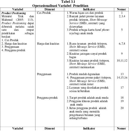 Tabel 3.1 Operasionalisasi Variabel  Penelitian 