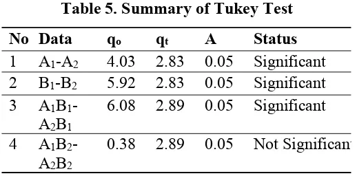 Table 5. Summary of Tukey Test