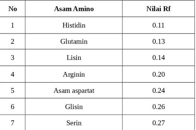 Tabel nilai Rf 20 asam amino
