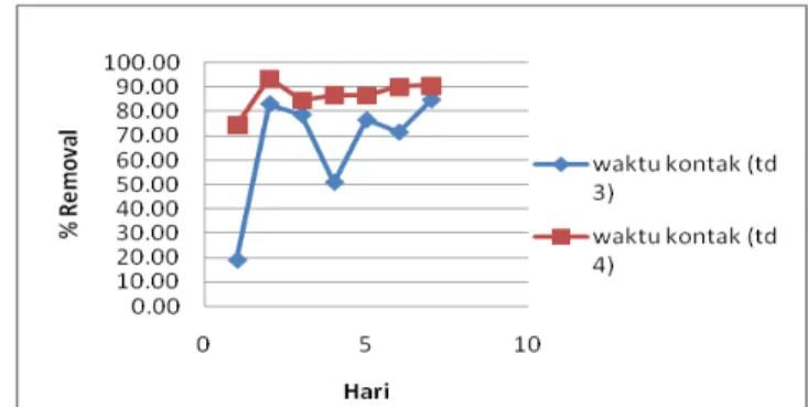 Gambar  4  menunjukan  persentase  efisiensi  removal  kekeruhan  naik  selama  penelitian
