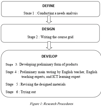 Figure 1: Research Procedures