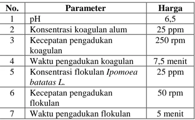 Tabel 9. Hasil Uji Turbiditas pada Pengolahan  menggunakan Koagulan Alum dibandingkan  dengan Pengolahan menggunakan Koagulan Alum 