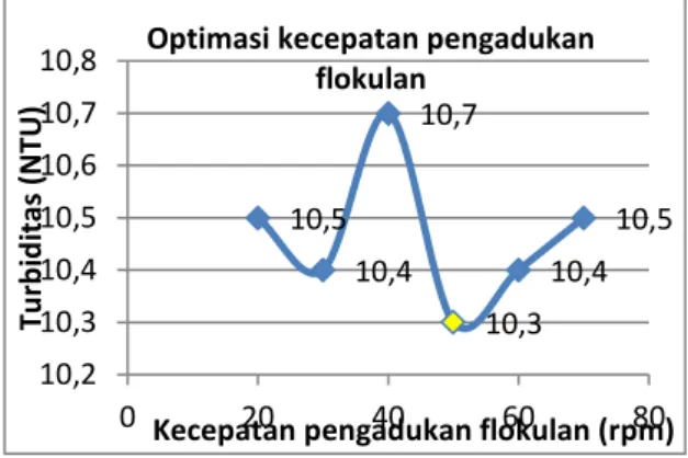 Gambar 7. Grafik Variasi Kecepatan Pengadukan  Flokulan terhadap Penurunan Nilai Turbiditas pada 