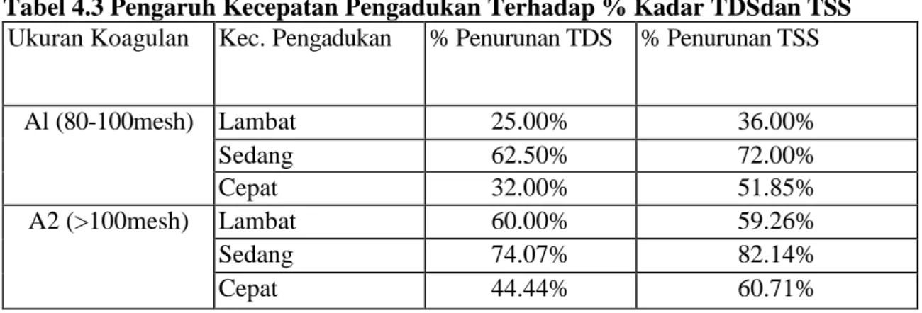 Tabel 4.3 Pengaruh Kecepatan Pengadukan Terhadap % Kadar TDSdan TSS   Ukuran Koagulan  Kec