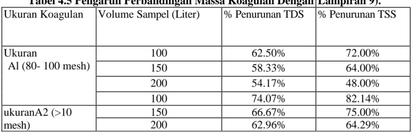 Tabel 4.5 Pengaruh Perbandingan Massa Koagulan Dengan  VolumeSampel Terhadap % Kadar TDS dan TSS ( 
