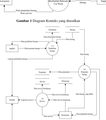 Gambar 1 Diagram Konteks yang diusulkan 