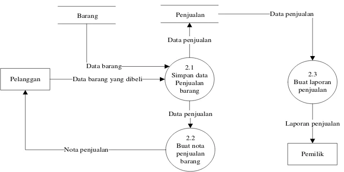 Gambar 3 DFD level 2 proses 1.0 yang diusulkan 