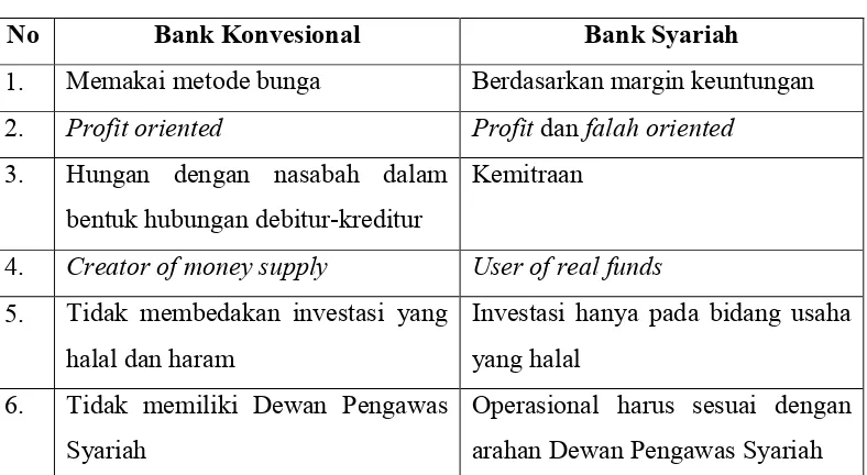 Tabel 2.1Perbedaan Bank Konvensional dan Bank Syariah