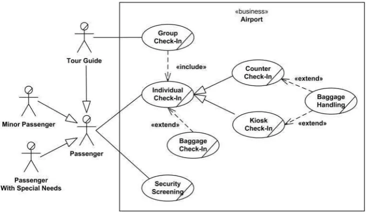 Gambar 2. 9 Contoh Use Case Diagram Check-in di Bandara  