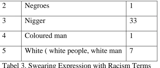 Tabel 3. Swearing Expression with Racism Terms 