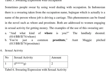 Tabel 6. Swearing Expression with Sexual Activity  