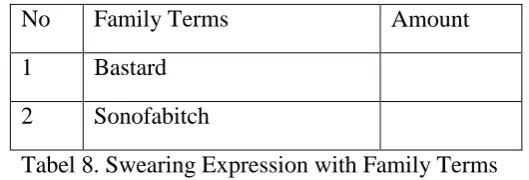 Tabel 7. Swearing Expression with Parts of Body  