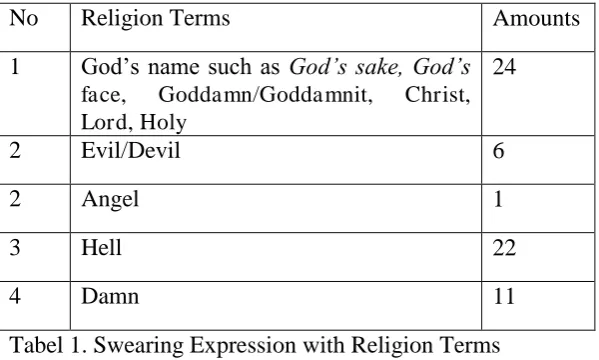 Tabel 1. Swearing Expression with Religion Terms 