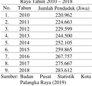 Tabel 1. Jumlah  Penduduk  KotaPalangka Raya Tahun 2010 – 2018
