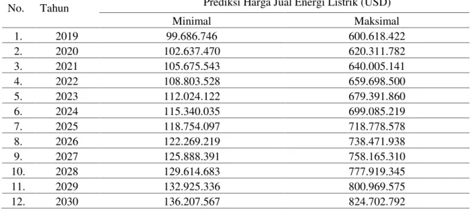 Tabel 9. Estimasi Harga Jual Energi Listrik Metode Sanitary Landfill
