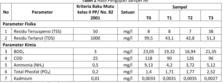 Tabel 2 Hasil Pengujian Sampel Air 