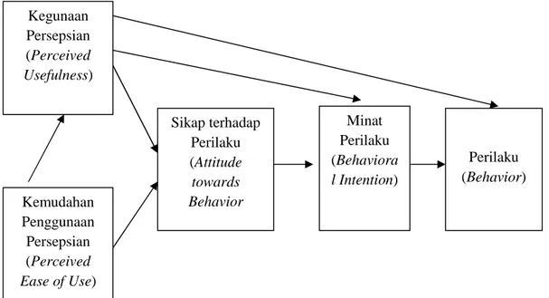 Gambar 1. Technology Acceptance Model (TAM)
