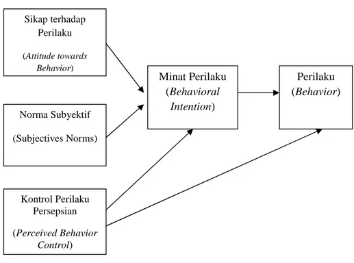 Gambar 3. Theory of Planned Behavior (TPB)