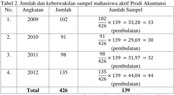 Tabel 2. Jumlah dan keberwakilan sampel mahasiswa aktif Prodi Akuntansi