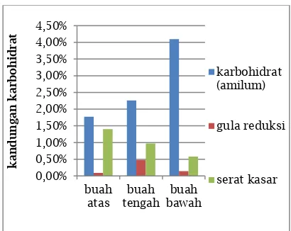 Gambar 4. Kandungan karbohidrat pada daging buah C. pubescens dari Sembungan (2400m dpl) pada berbagai tingkat kematangan