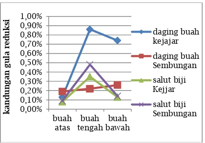 Gambar 9. Perbandingan kandungan gula reduksi pada buah C.pubescens Kejajar (1400m dpl) dengan Sembungan (2400m dpl)   