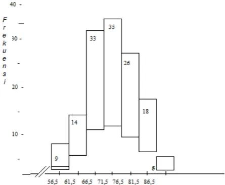Figure 1: Frequency Distribution Histogram Values Vocabulary Mastery 