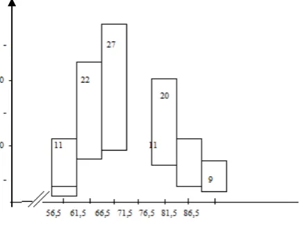 Figure 2: Frequency Distribution Histogram Sentence Mastery Value Effective 