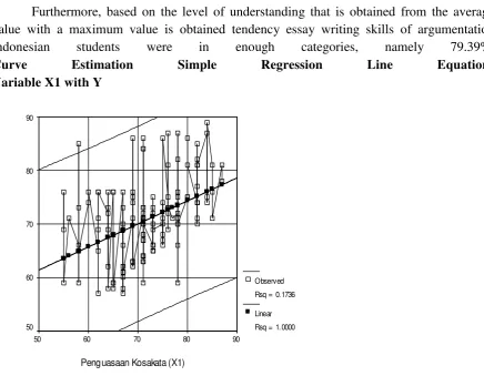 Figure 4: Distribution of Variable Data Mastery vocabulary 