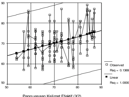 Figure 5: Distribution of Variable Data X2 and Y 