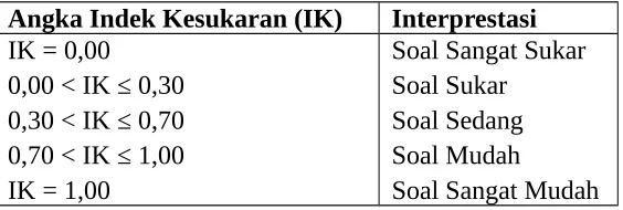Tabel 1.3 Kriteria Daya Pembeda