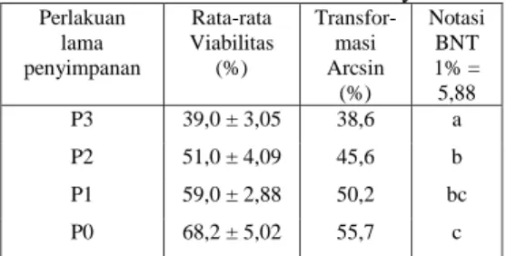 Tabel  2.  Rata-Rata  Viabilitas  Spermatozoa  Kelinci Rex Serta Notasinya 