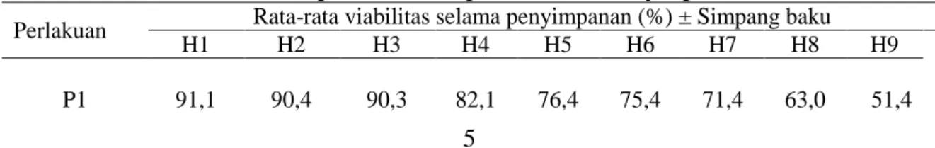Tabel 3. Rata-rata Viabilitas Spermatozoa Sapi PO Selama Penyimpanan Suhu 4-5  o C 