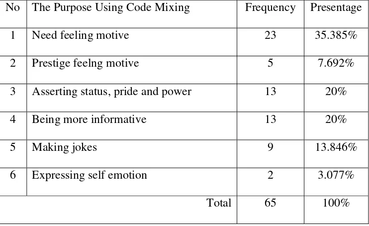 Table 1.2 The Presentage of The Purpose Using Code Mixing 