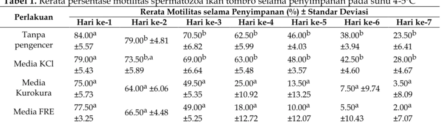 Tabel 1. Rerata persentase motilitas spermatozoa ikan tombro selama penyimpanan pada suhu 4-5ºC 