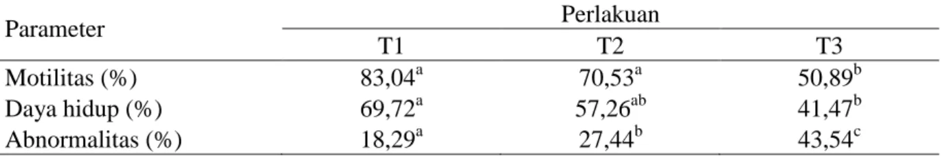 Tabel  1  menunjukkan  bahwa  hasil  analisis  statistik  motilitas  sperma  antara  perlakuan T 1   dengan T 2  tidak berbeda nyata, 