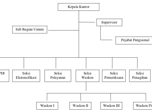 Gambar II.1 :   Struktur Organisasi KPP Pratama Jakarta Kramat Jati Sumber: KPP Pratama Jakarta Kramat Jati 